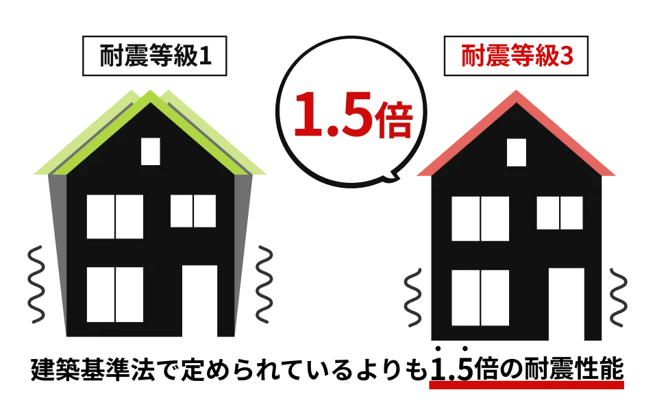耐震等級3は建築基準法で定められているよりも1.5倍の耐震性能というイメージ図